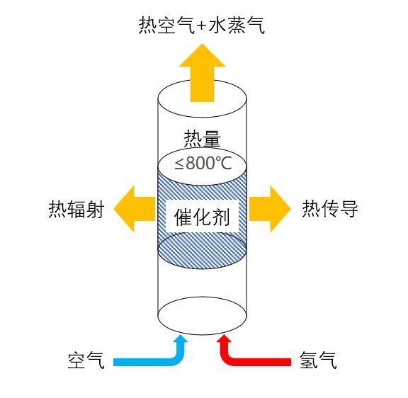 氢催化燃烧零碳供热技术